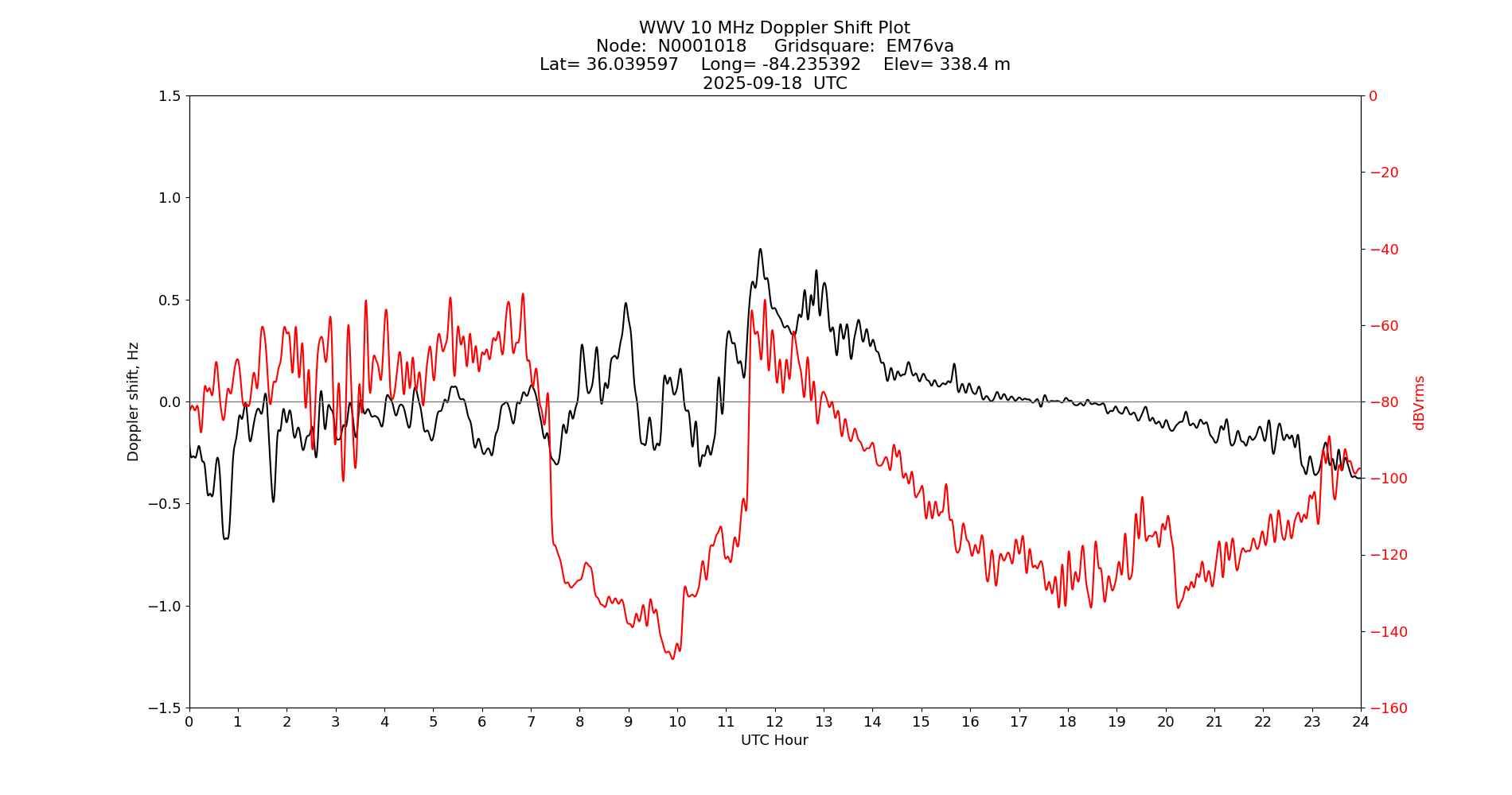 Graph for Observation Unavailable