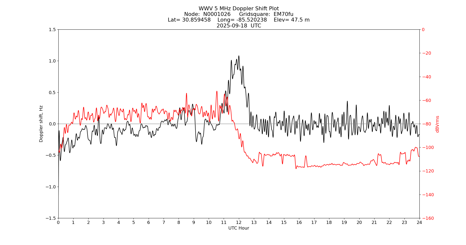 Graph for Observation Unavailable