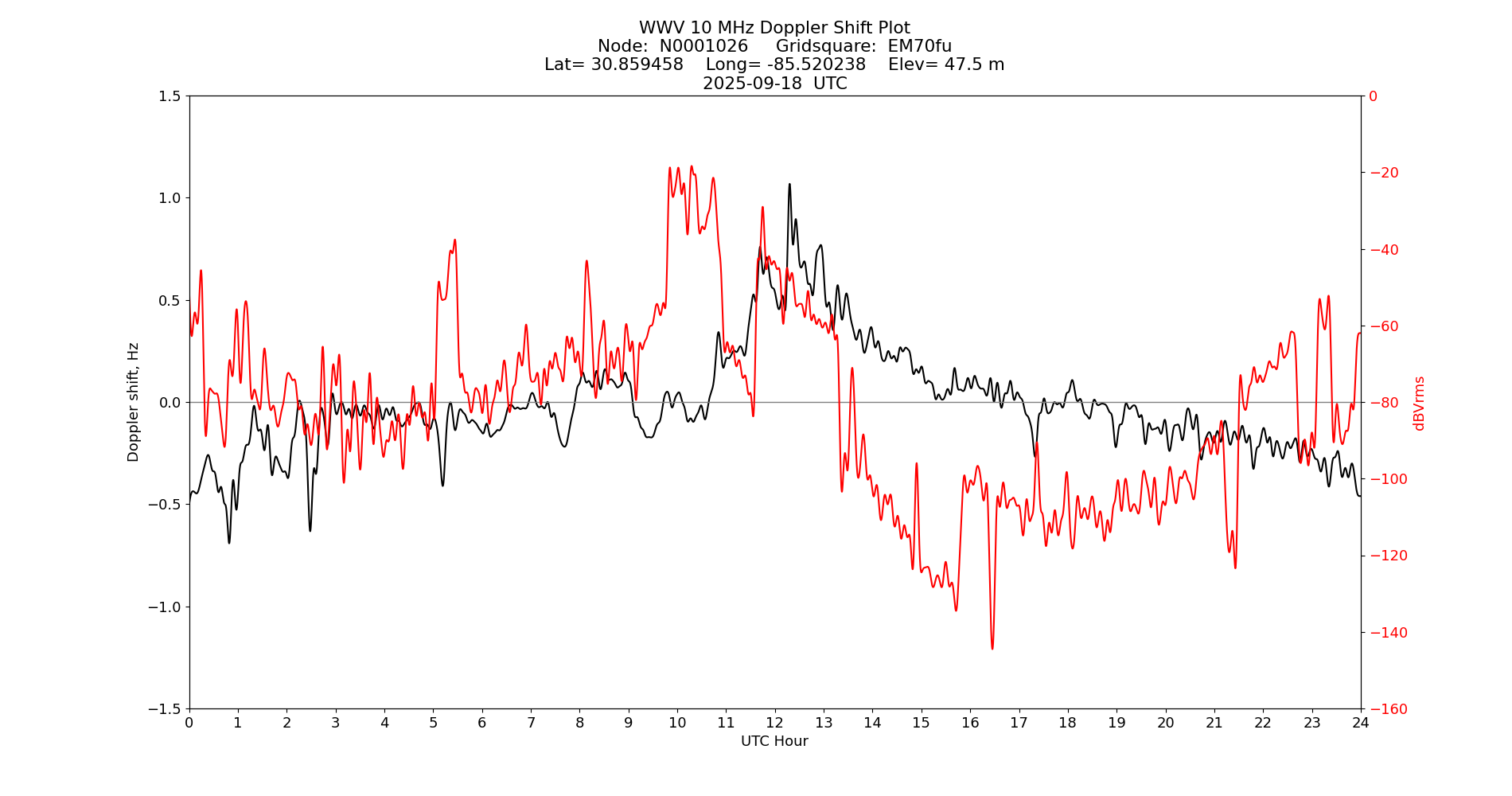Graph for Observation Unavailable