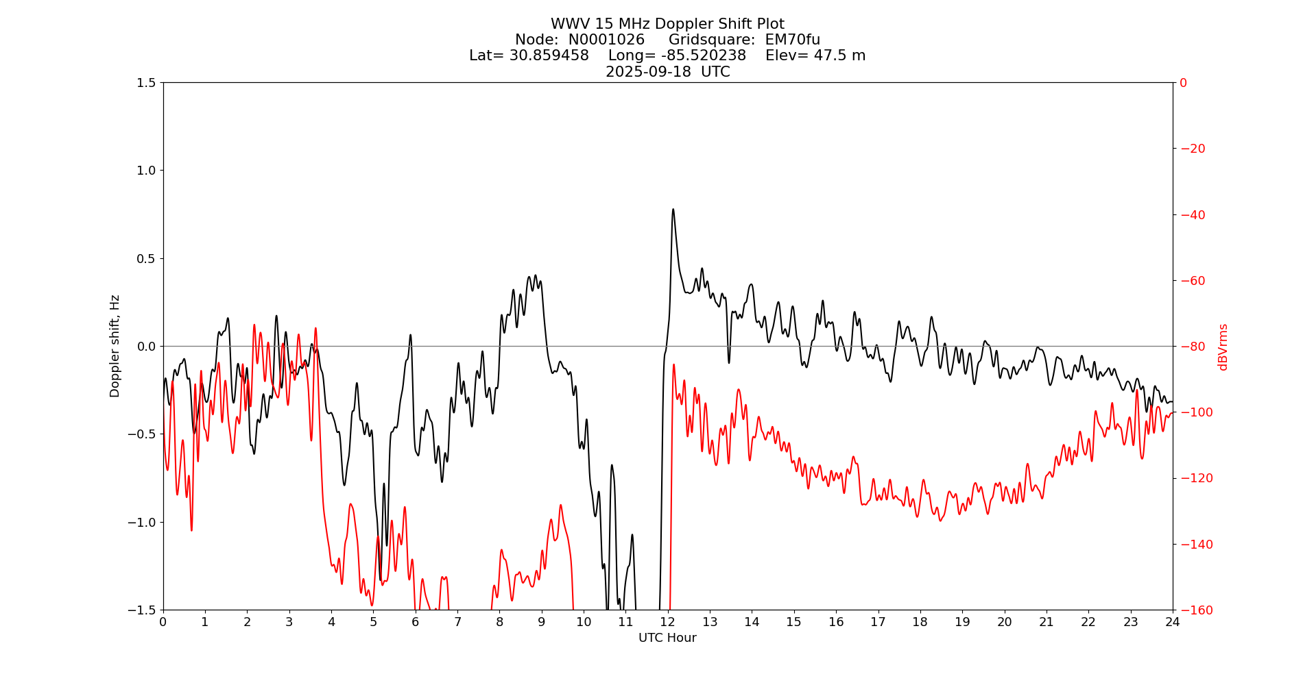 Graph for Observation Unavailable