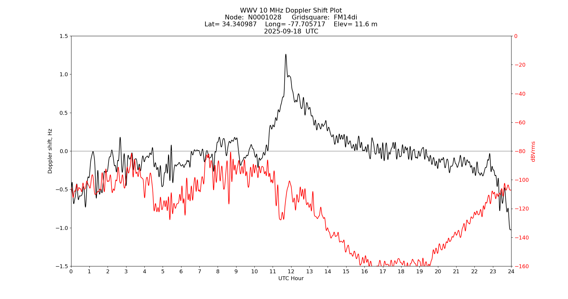 Graph for Observation Unavailable