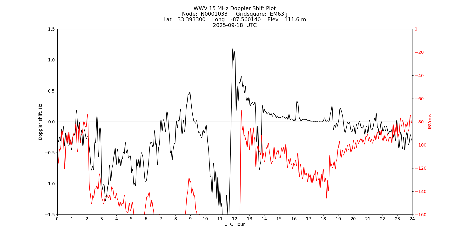 Graph for Observation Unavailable