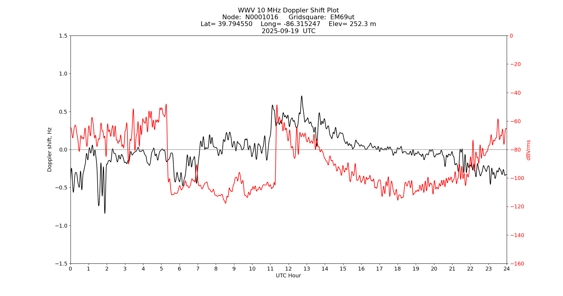 Graph for Observation Unavailable