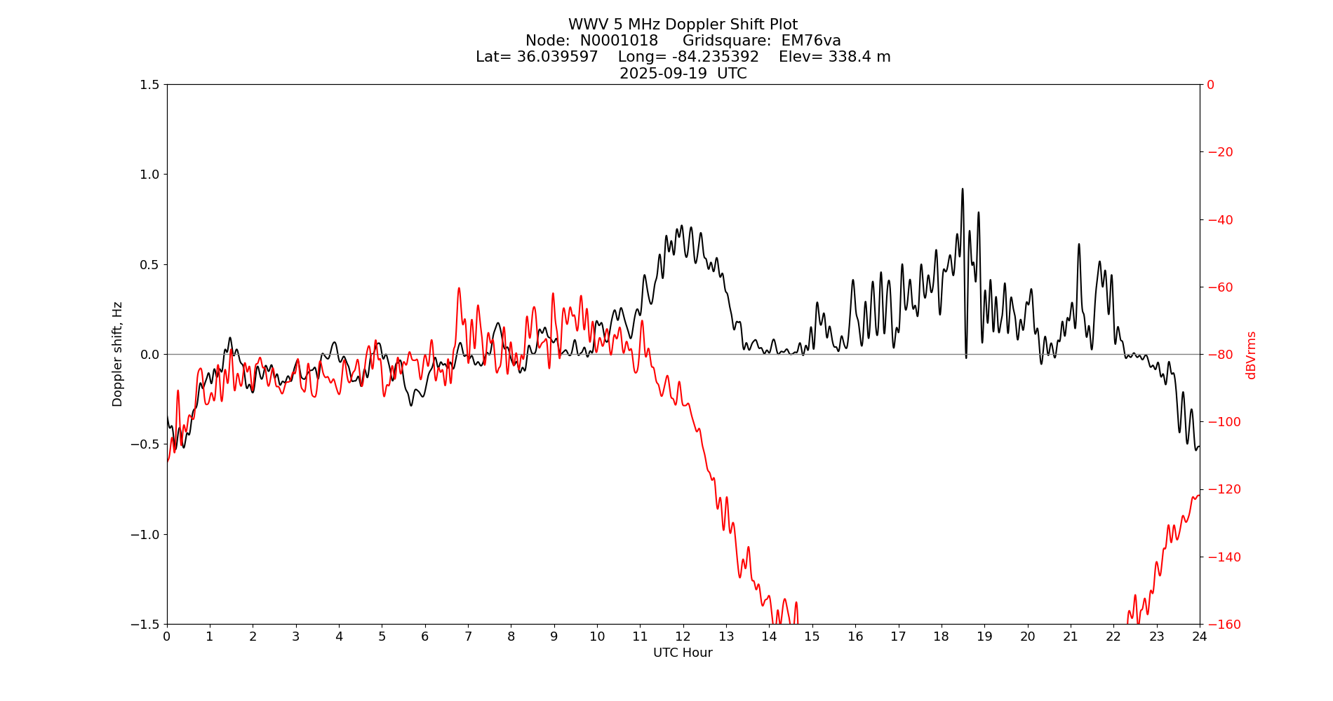 Graph for Observation Unavailable