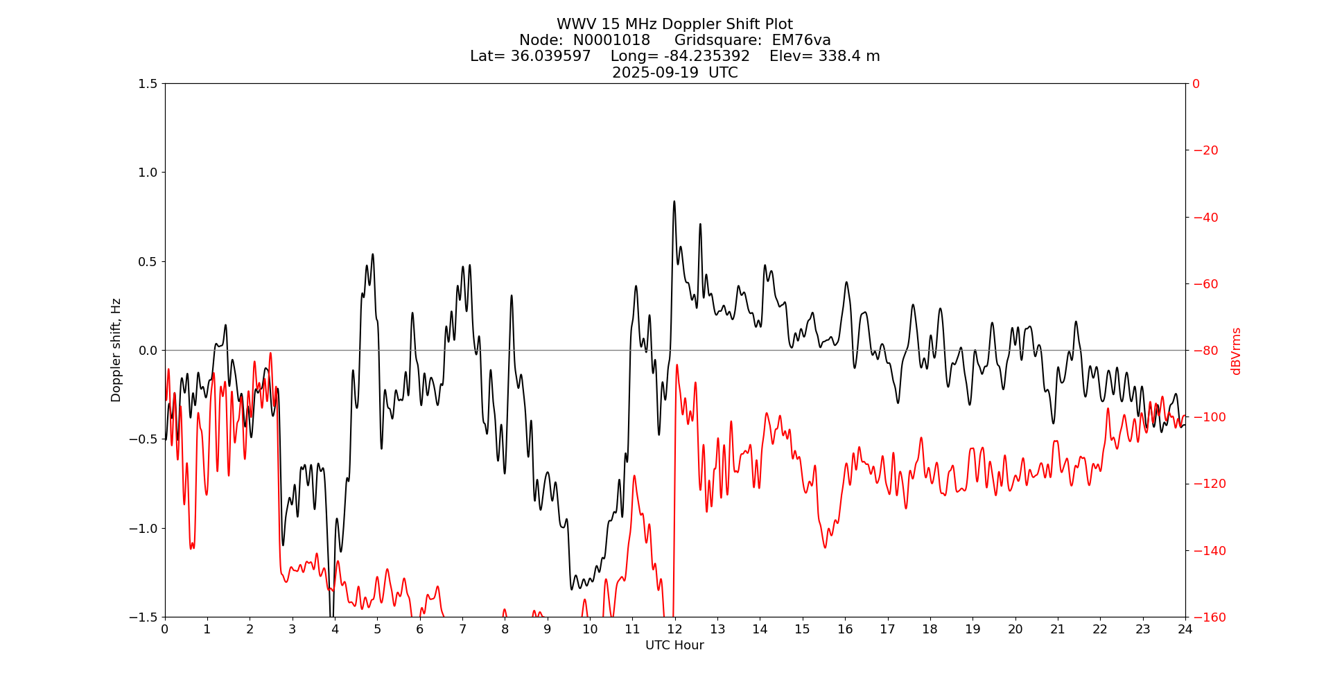 Graph for Observation Unavailable