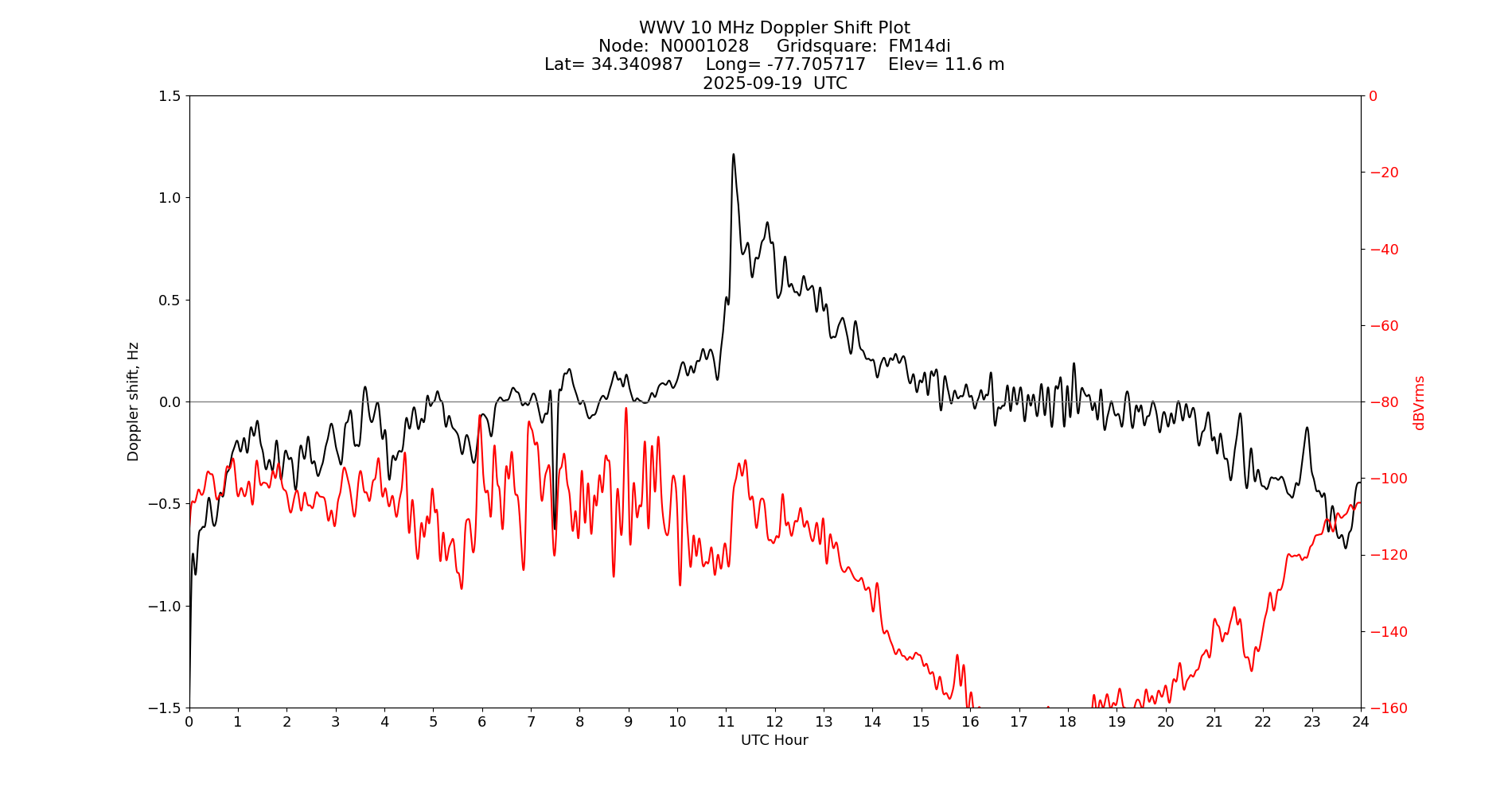 Graph for Observation Unavailable
