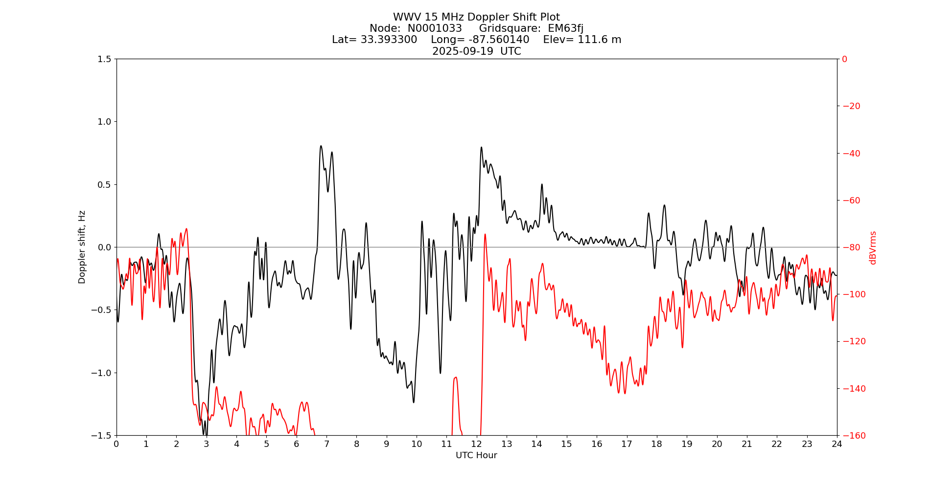 Graph for Observation Unavailable