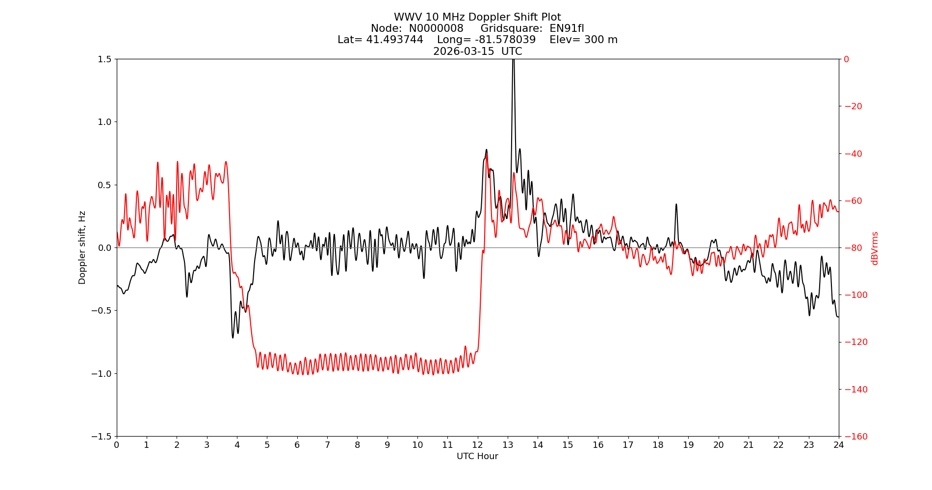 Graph for Observation Unavailable