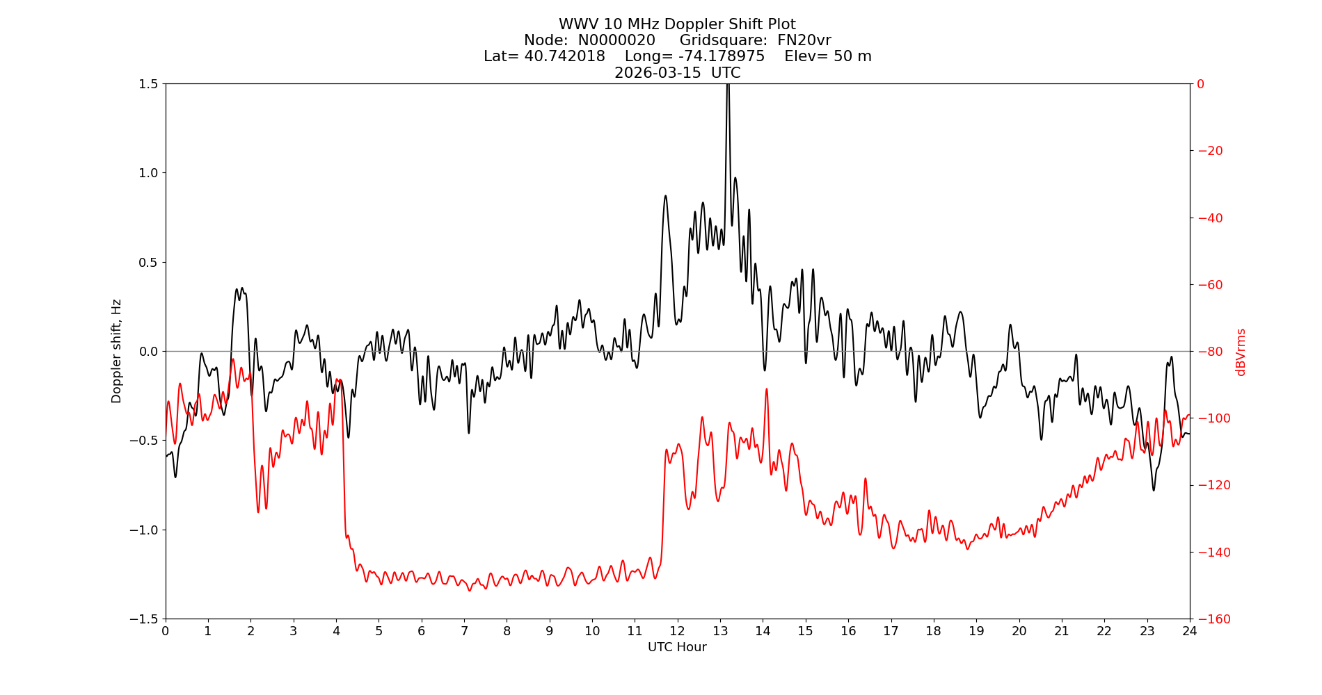 Graph for Observation Unavailable