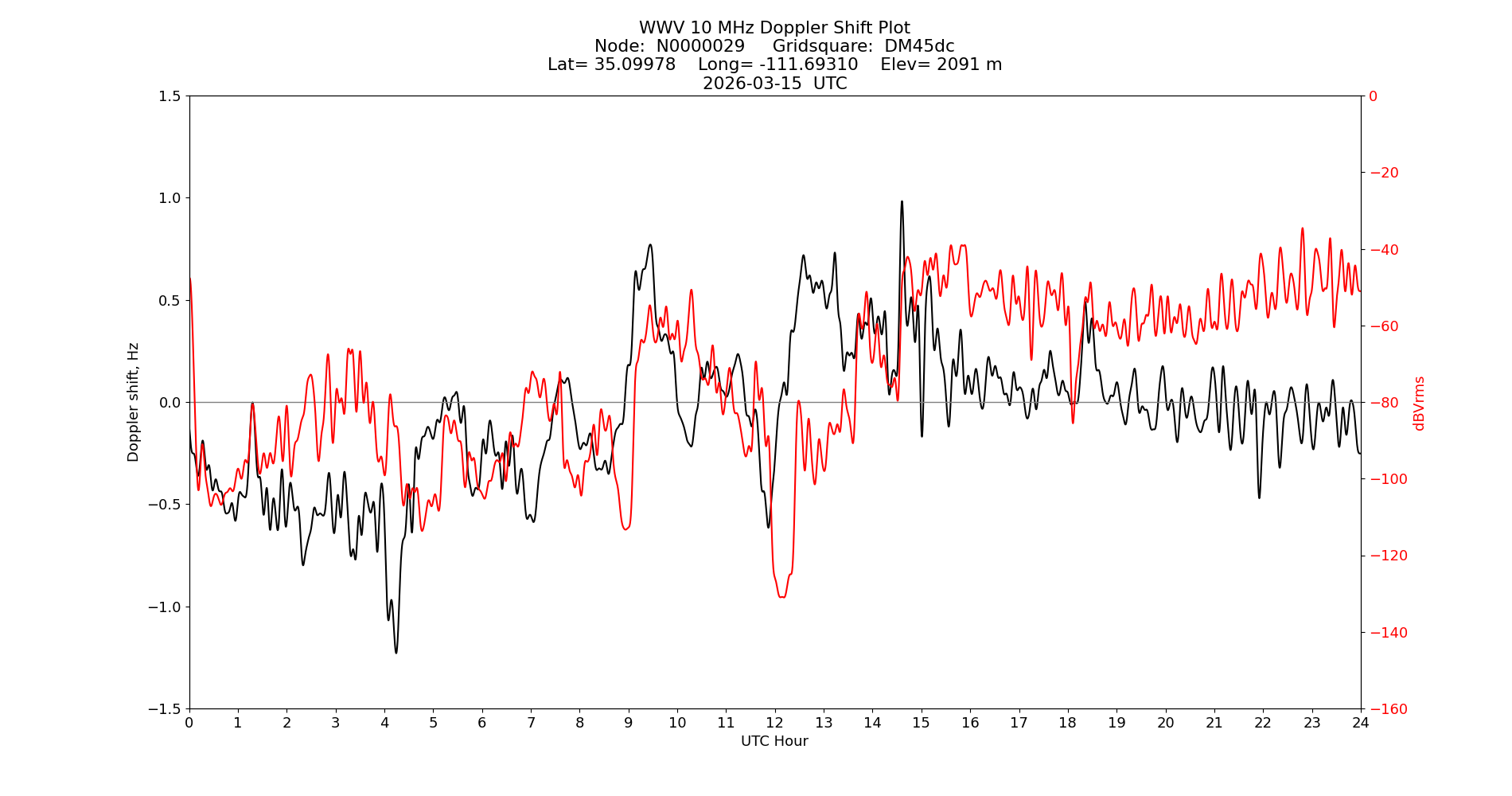 Graph for Observation Unavailable