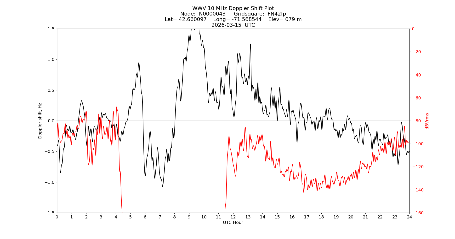 Graph for Observation Unavailable