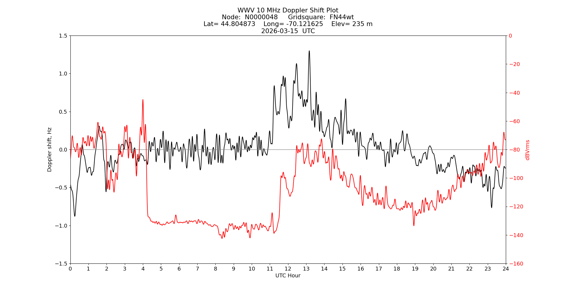 Graph for Observation Unavailable
