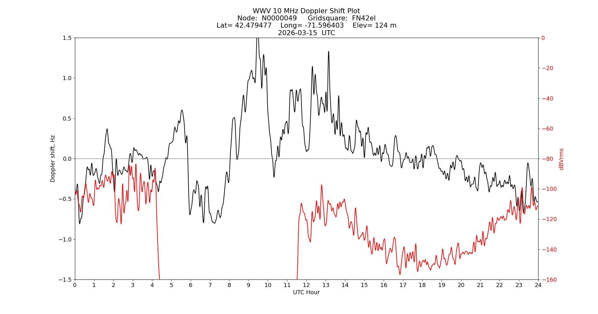 Graph for Observation Unavailable