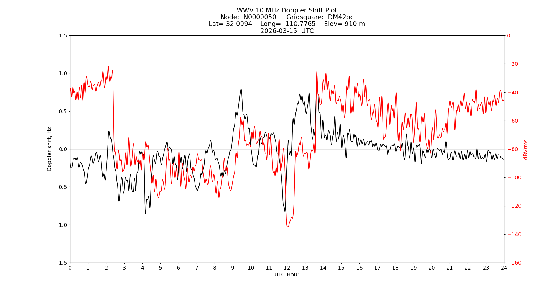 Graph for Observation Unavailable
