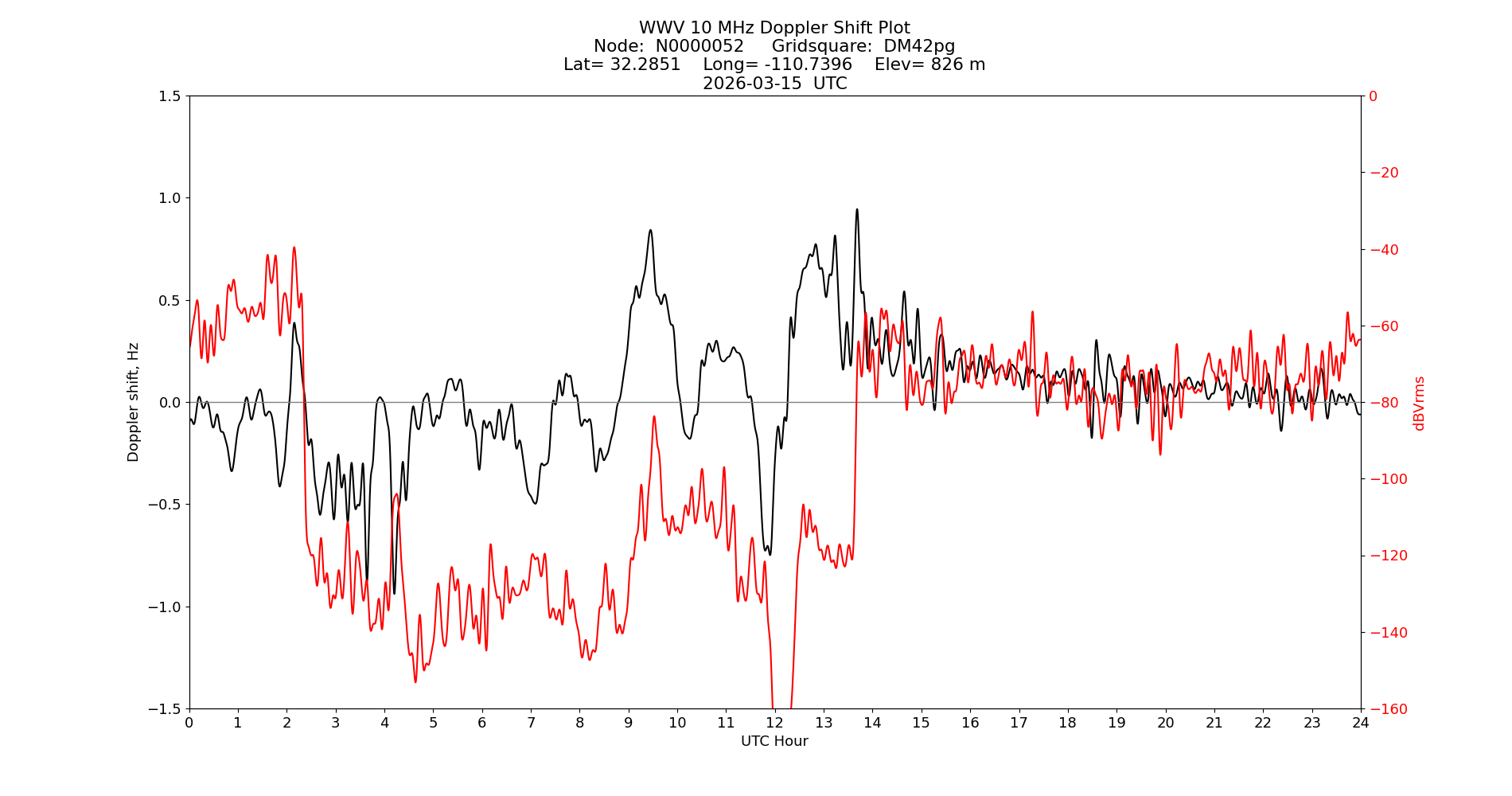 Graph for Observation Unavailable