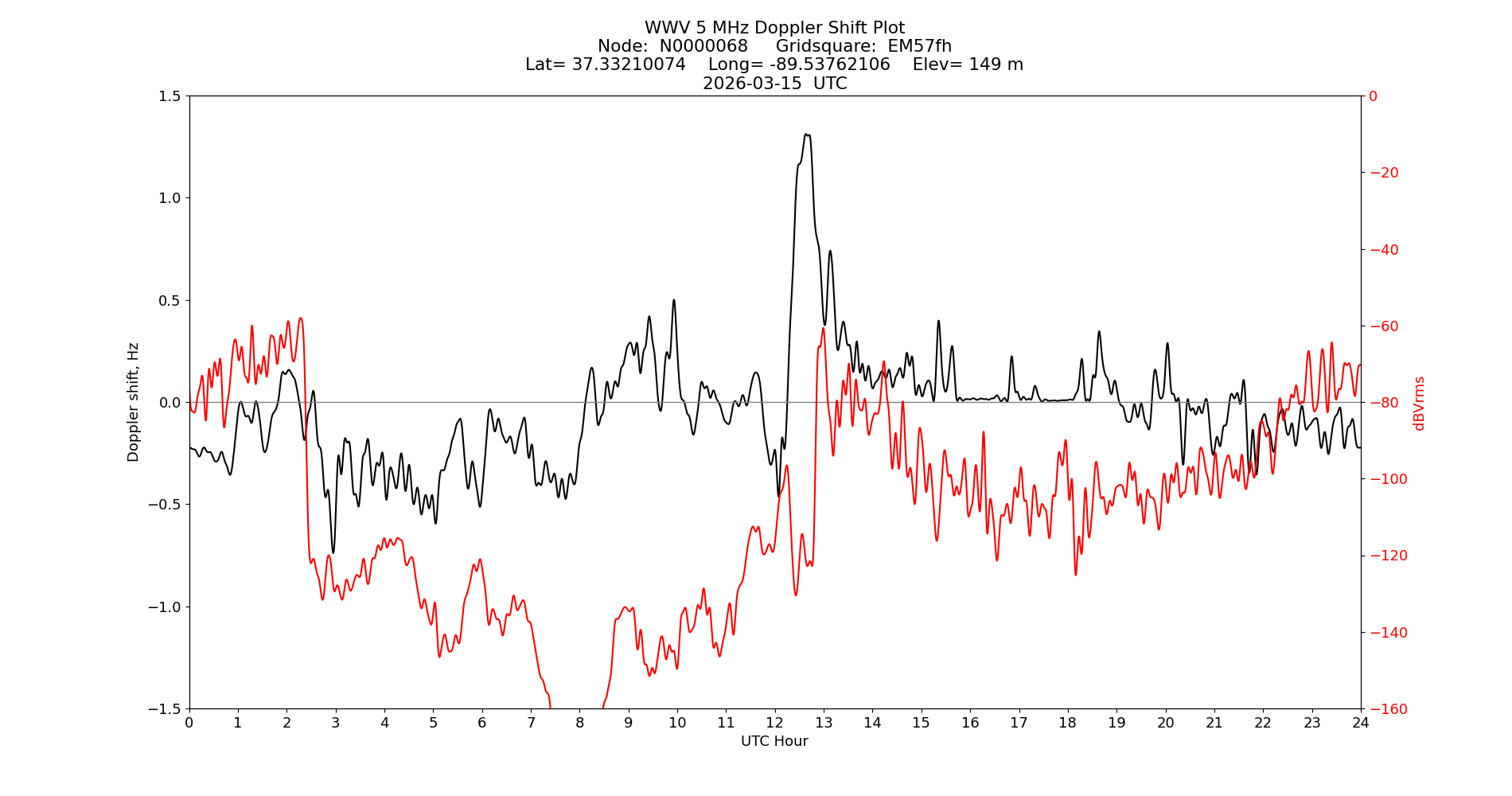 Graph for Observation Unavailable