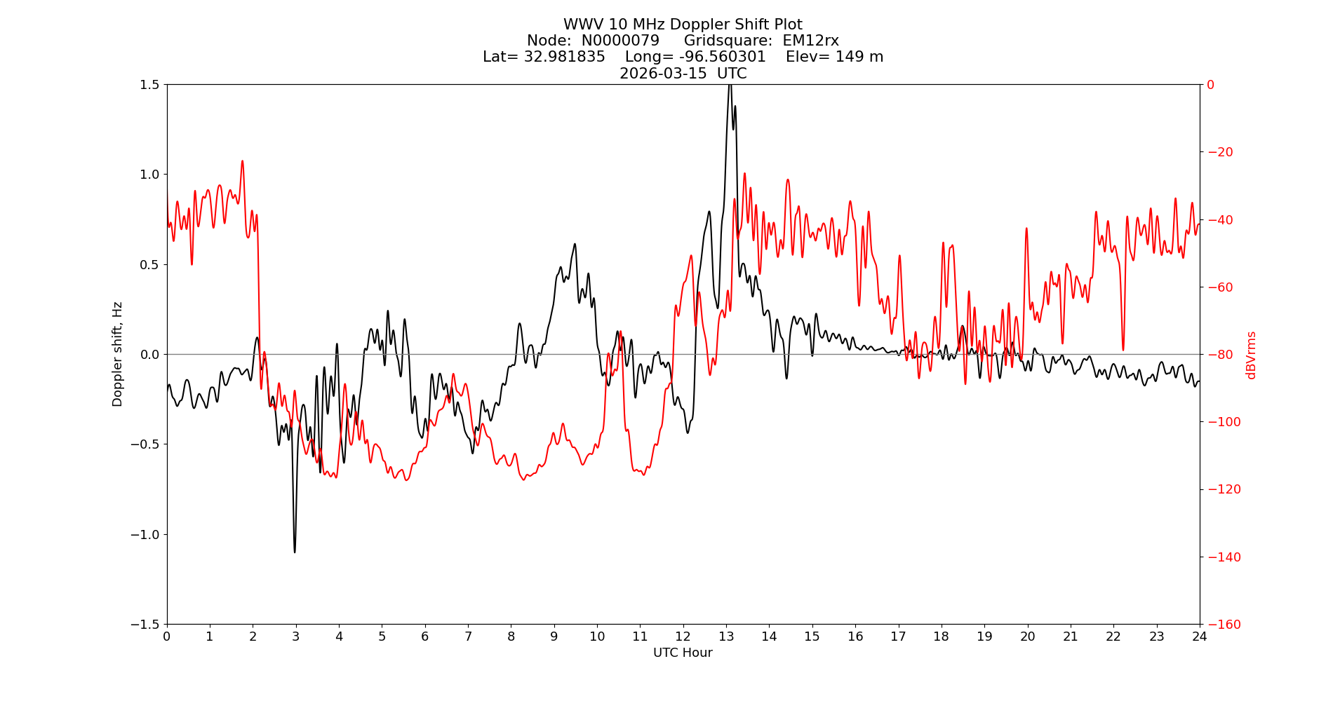 Graph for Observation Unavailable
