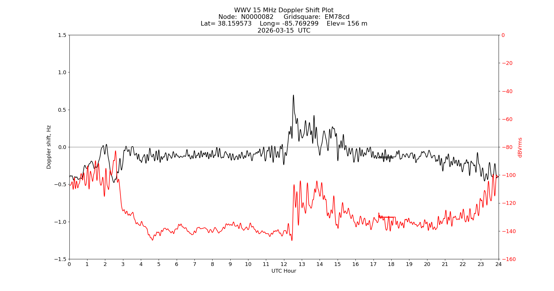 Graph for Observation Unavailable