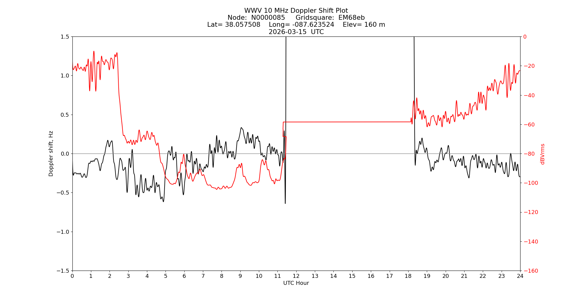 Graph for Observation Unavailable