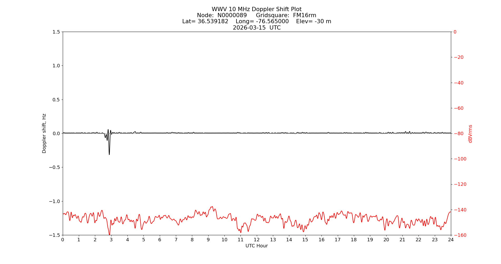 Graph for Observation Unavailable