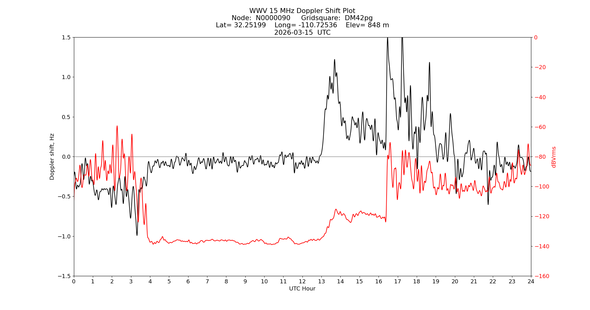 Graph for Observation Unavailable