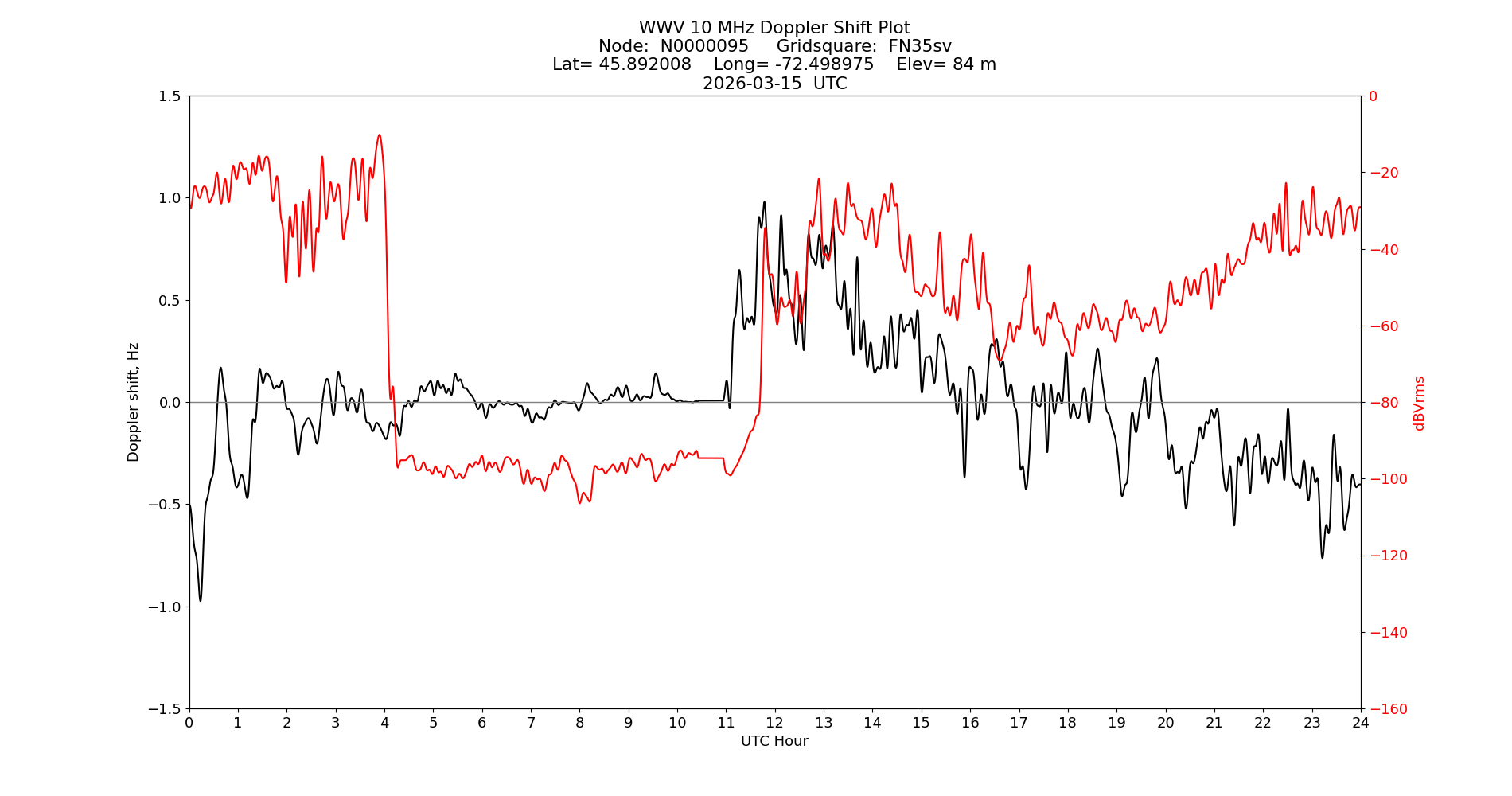 Graph for Observation Unavailable
