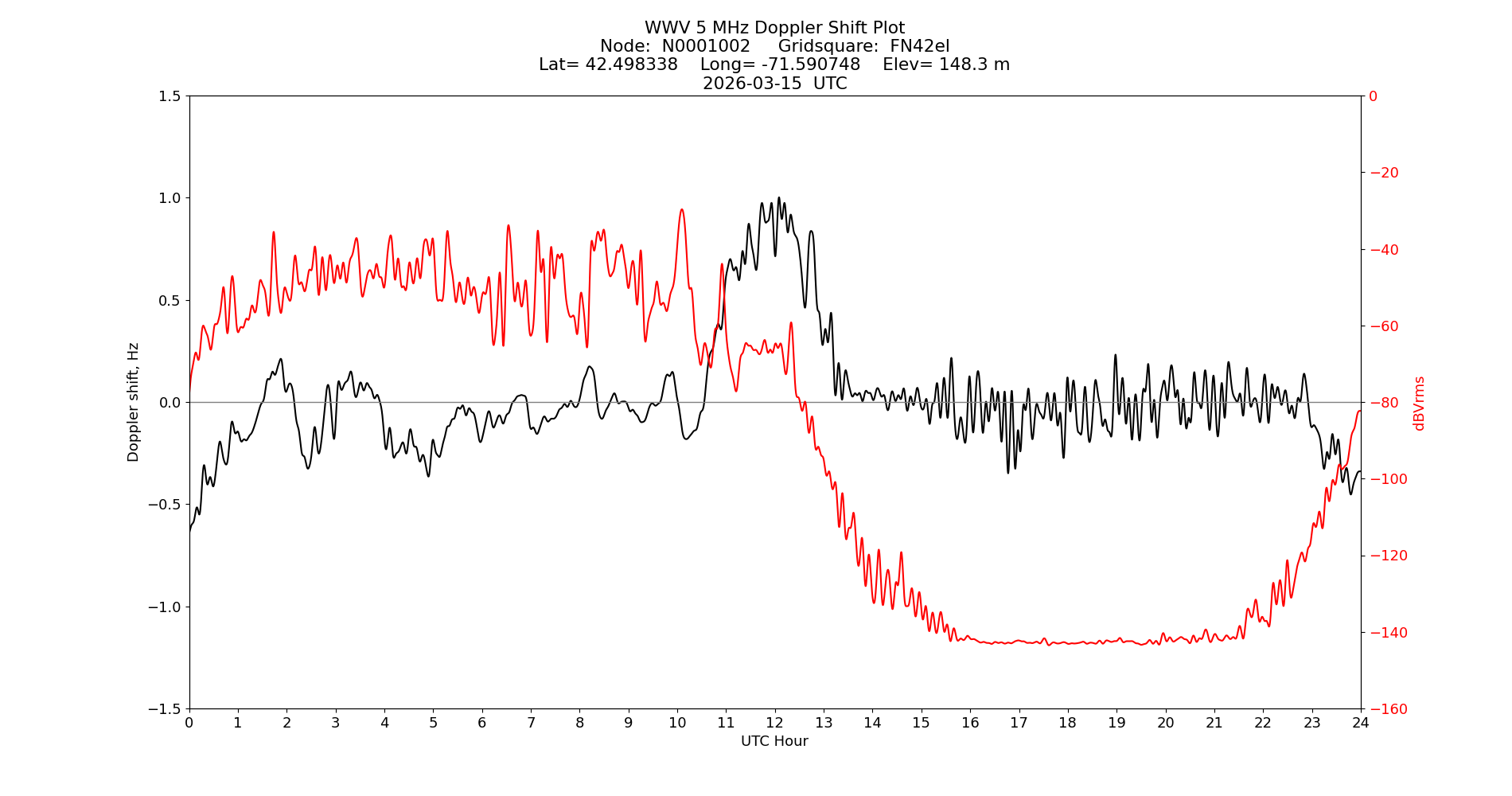 Graph for Observation Unavailable