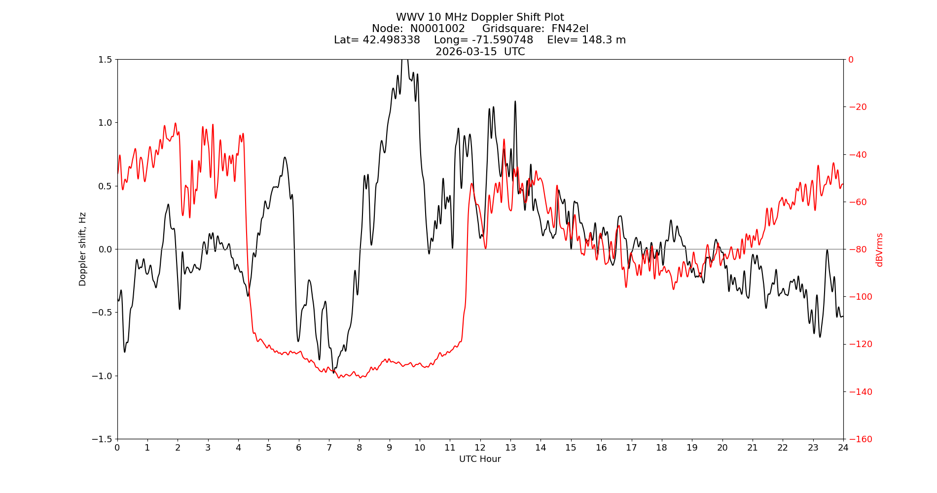 Graph for Observation Unavailable