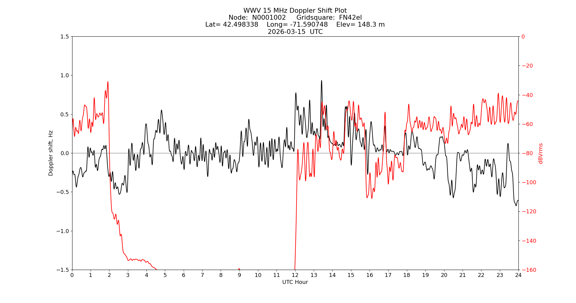 Graph for Observation Unavailable