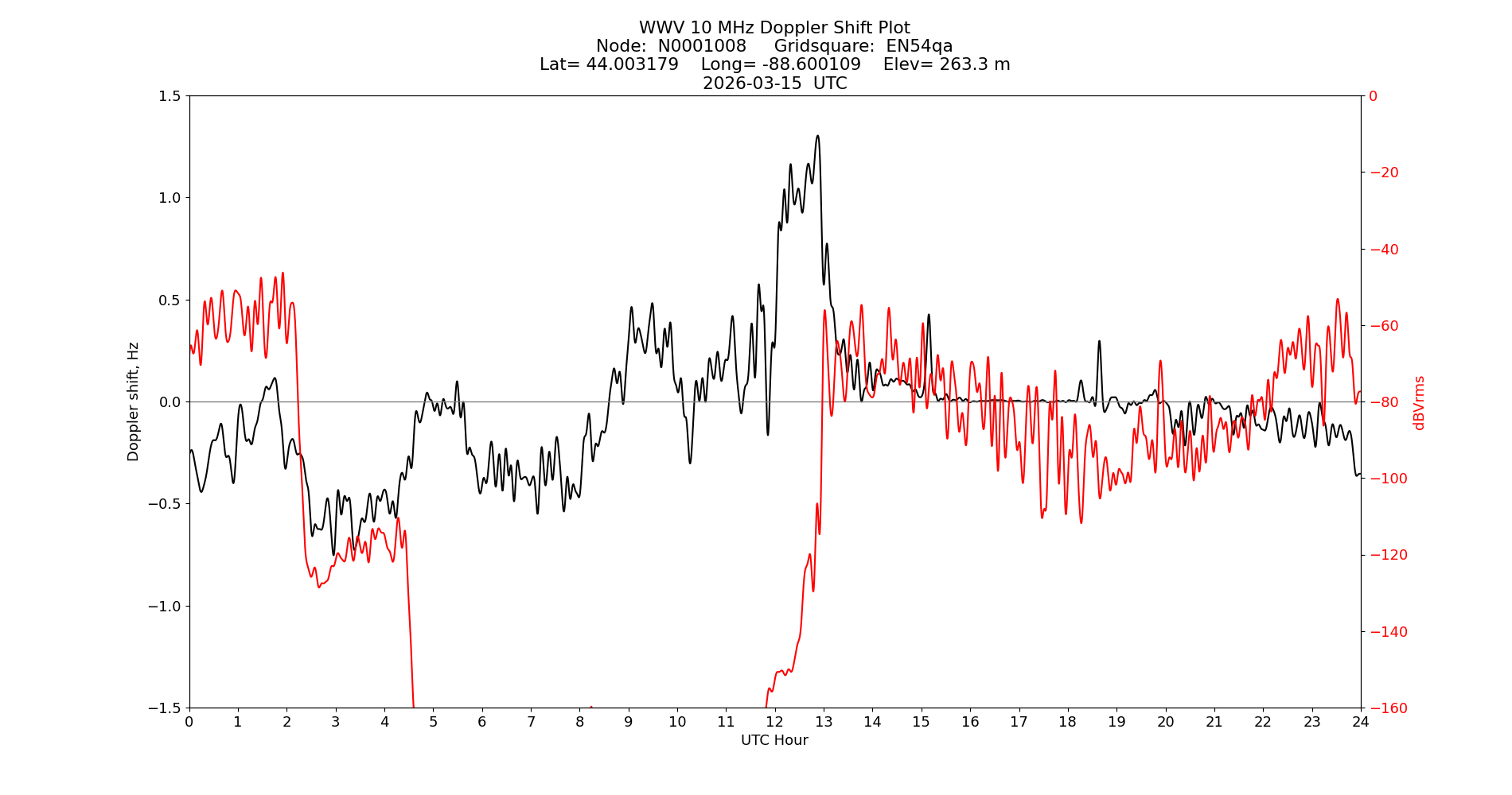 Graph for Observation Unavailable