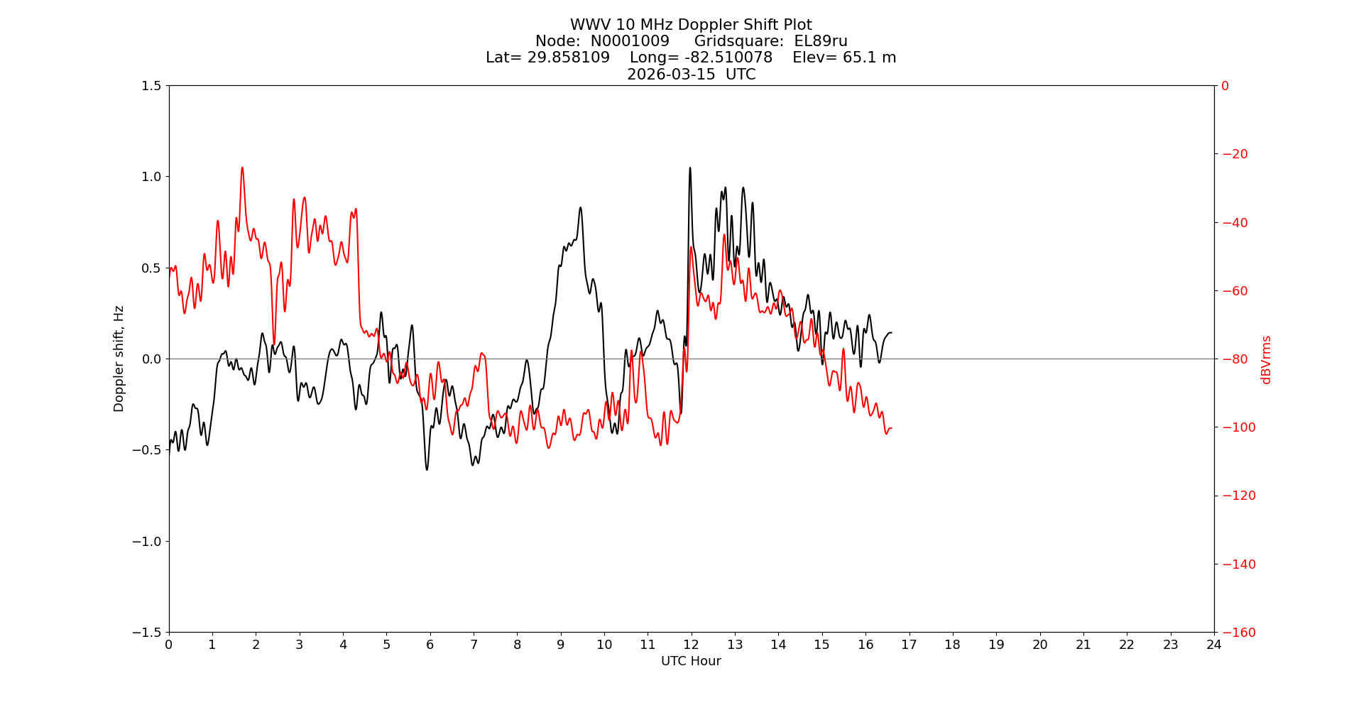 Graph for Observation Unavailable