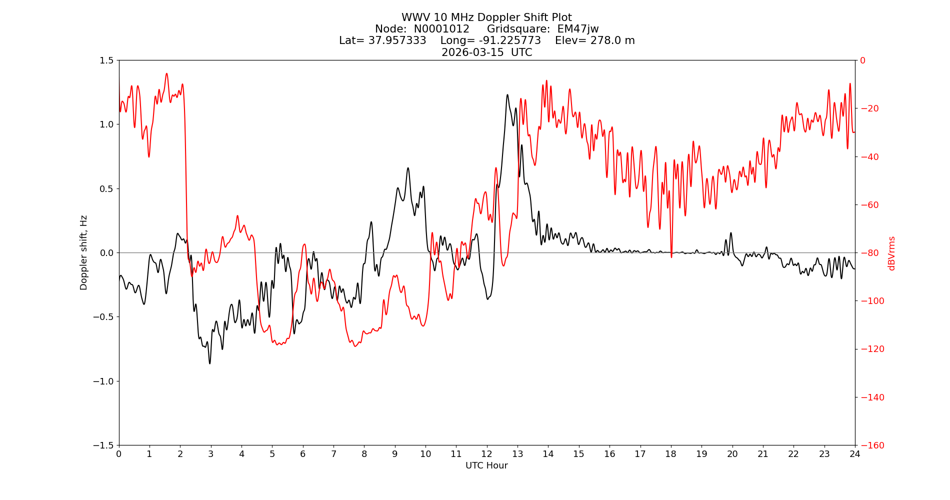 Graph for Observation Unavailable