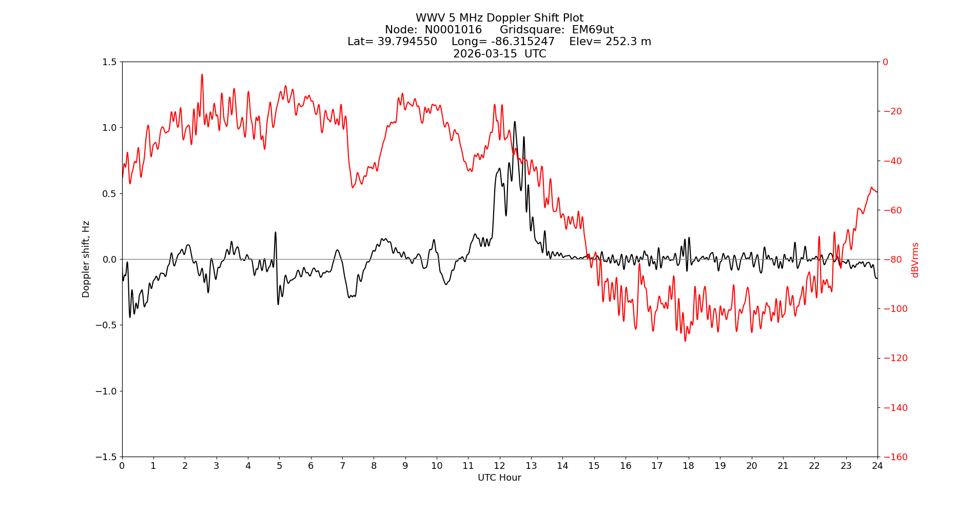 Graph for Observation Unavailable