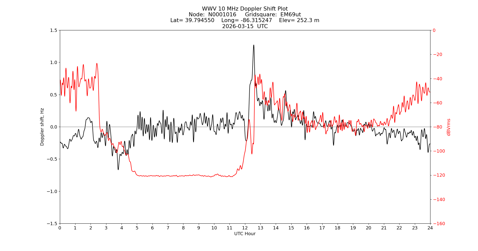 Graph for Observation Unavailable