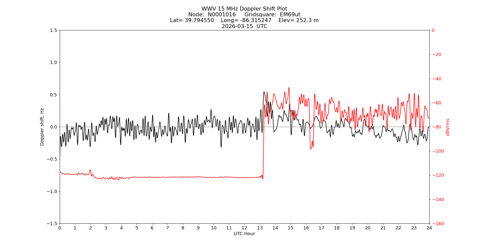 Graph for Observation Unavailable