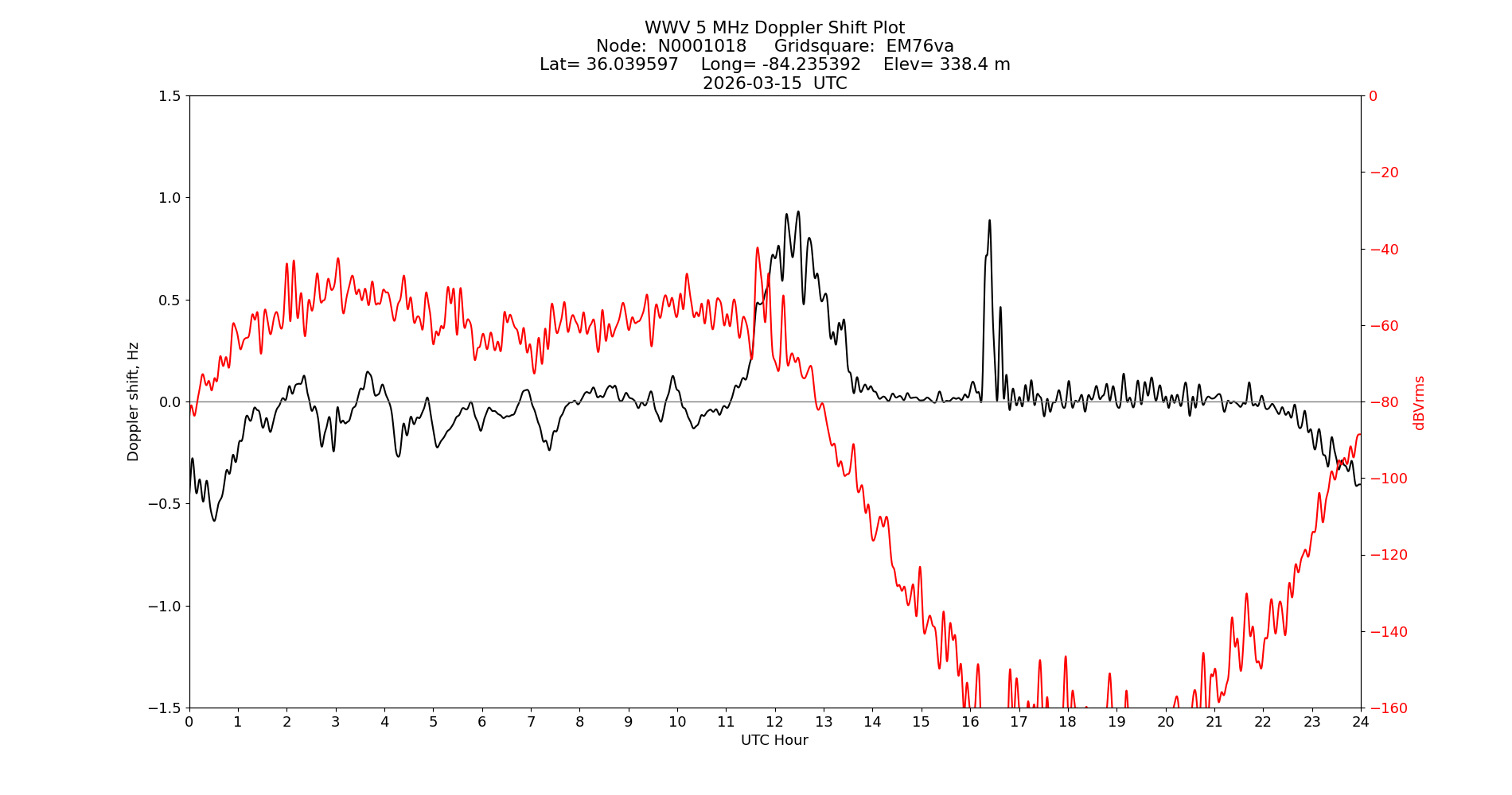 Graph for Observation Unavailable