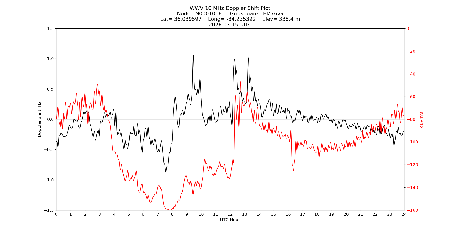 Graph for Observation Unavailable