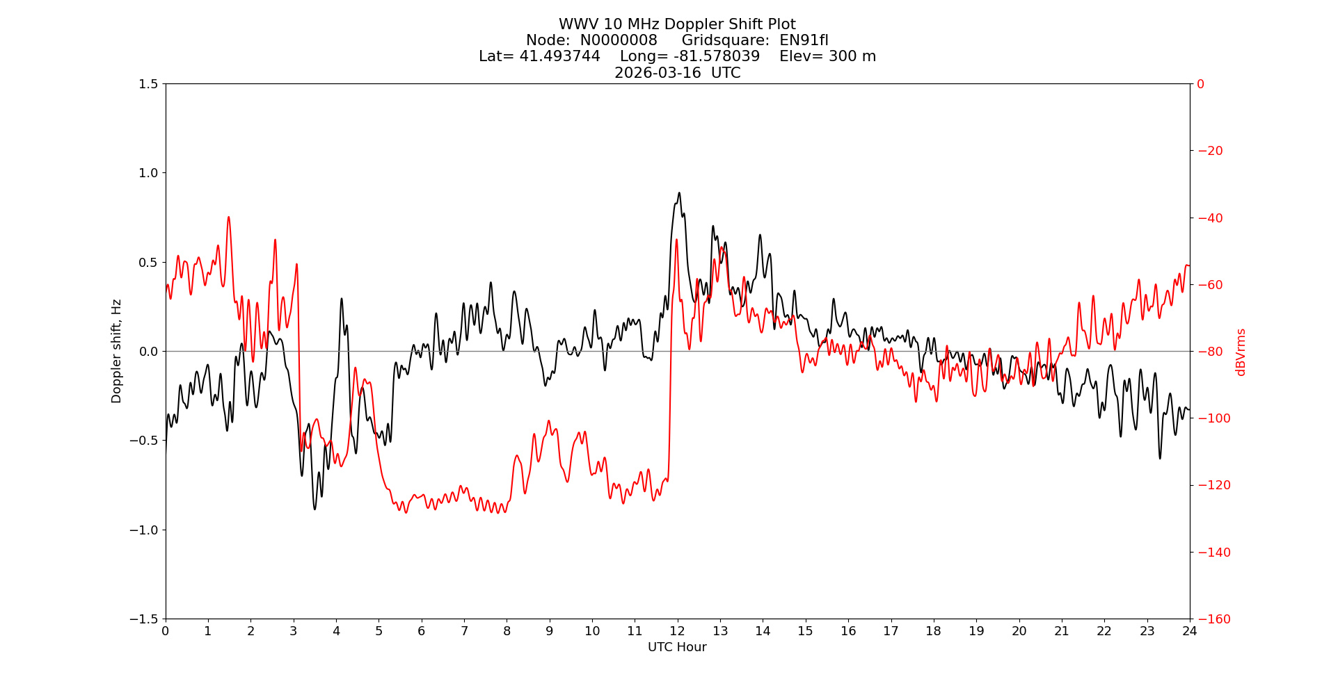 Graph for Observation Unavailable