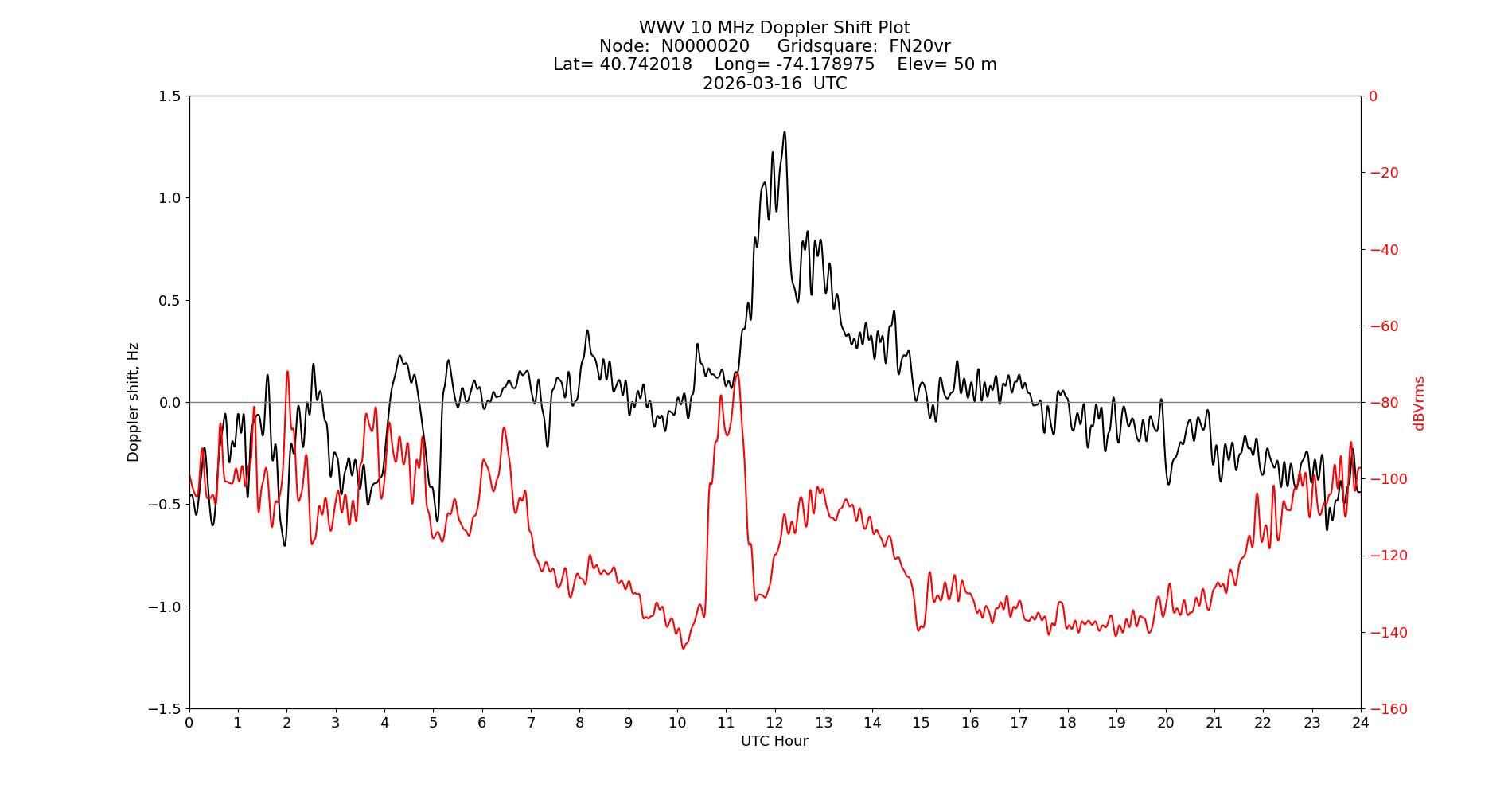 Graph for Observation Unavailable