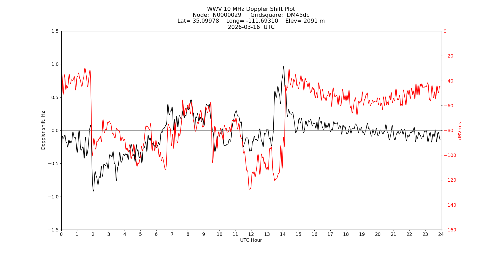 Graph for Observation Unavailable