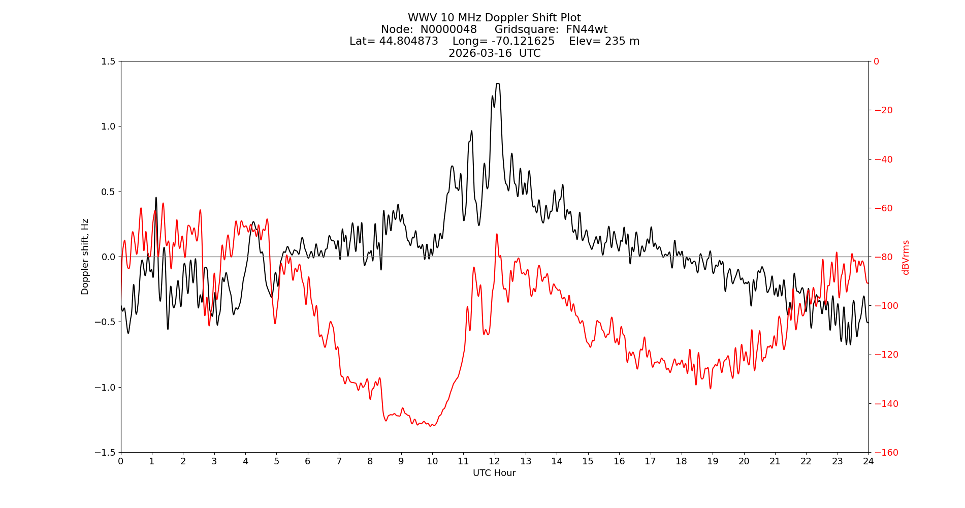 Graph for Observation Unavailable