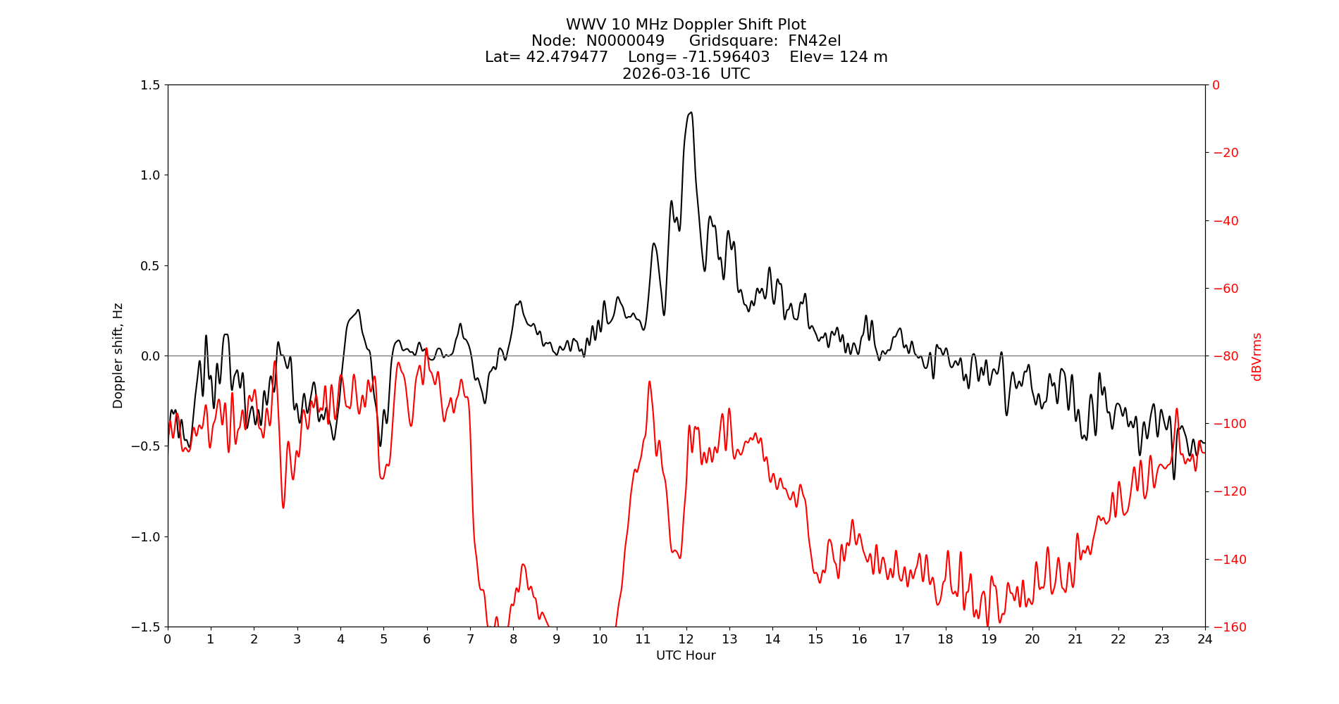 Graph for Observation Unavailable