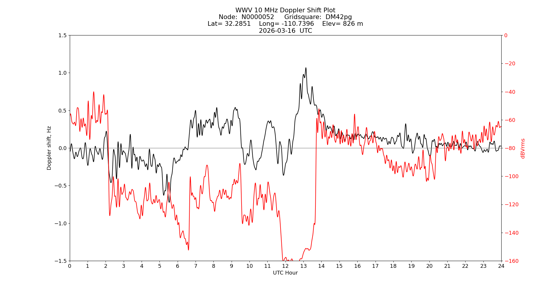 Graph for Observation Unavailable