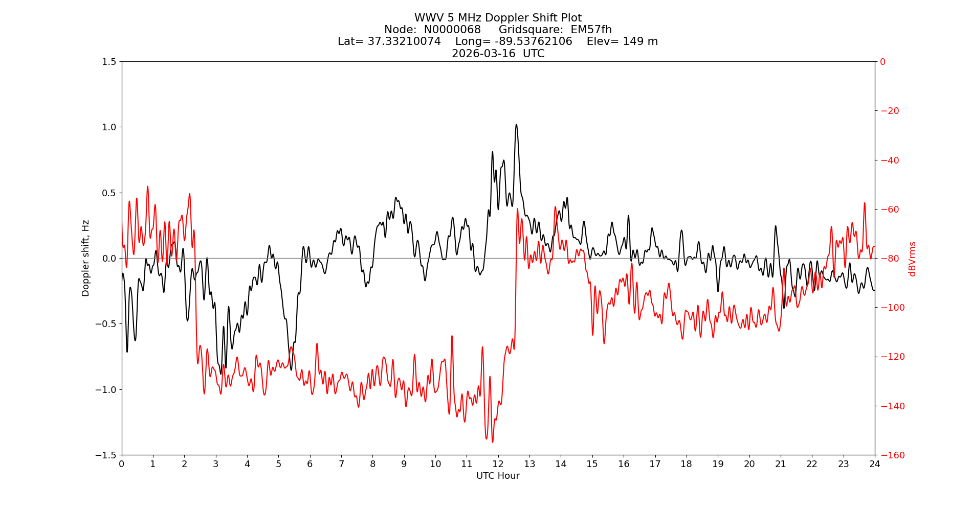 Graph for Observation Unavailable