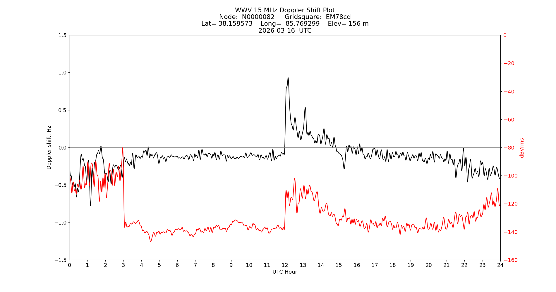 Graph for Observation Unavailable