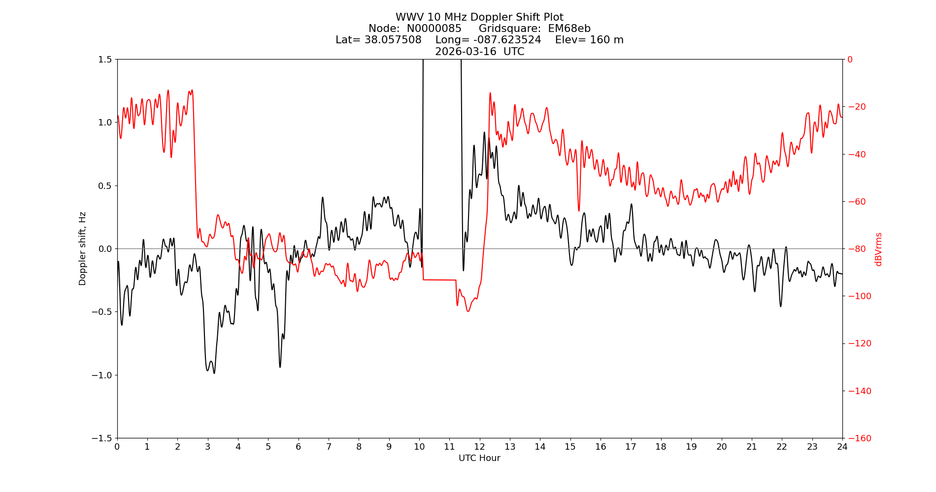 Graph for Observation Unavailable