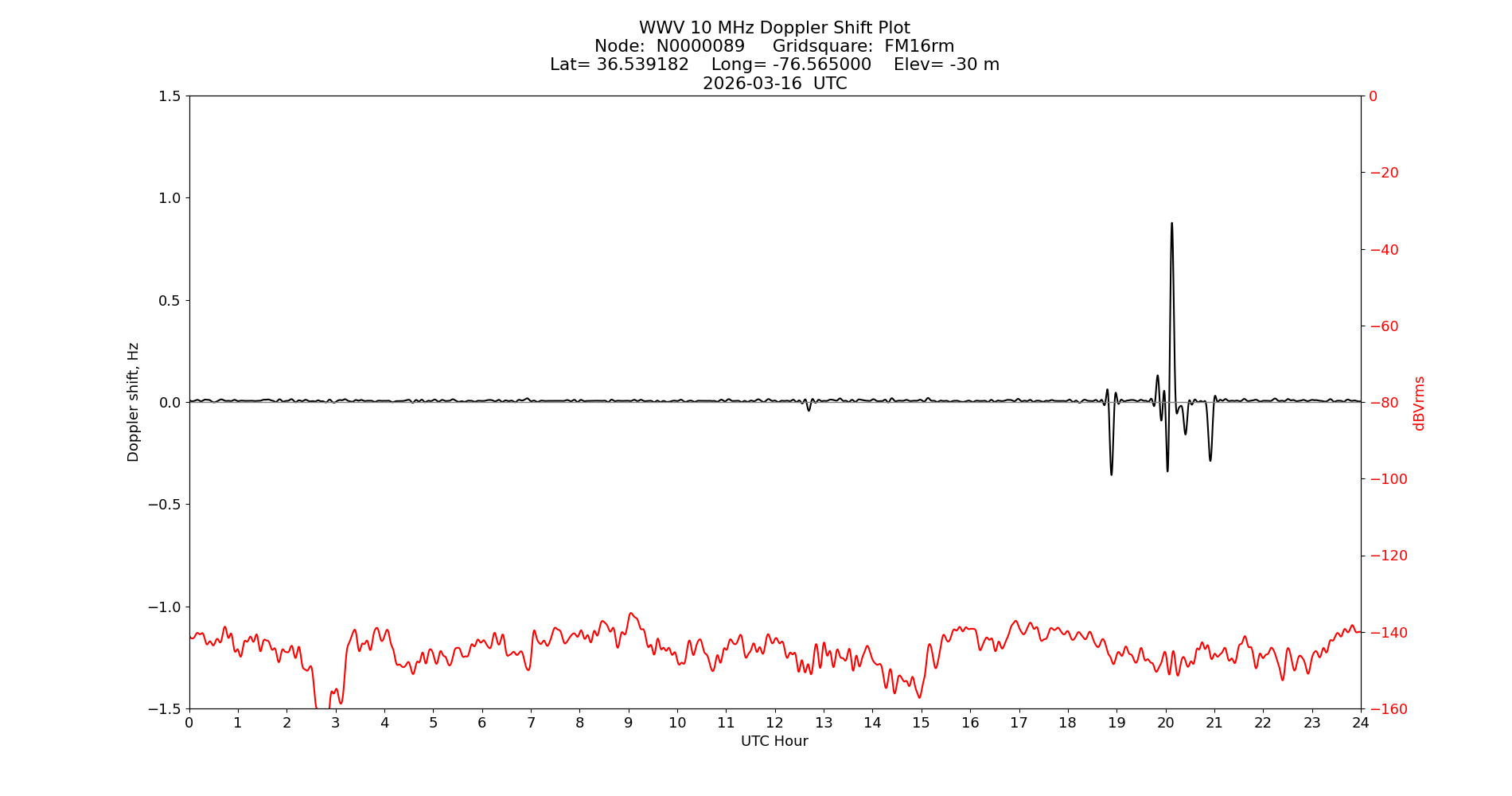 Graph for Observation Unavailable