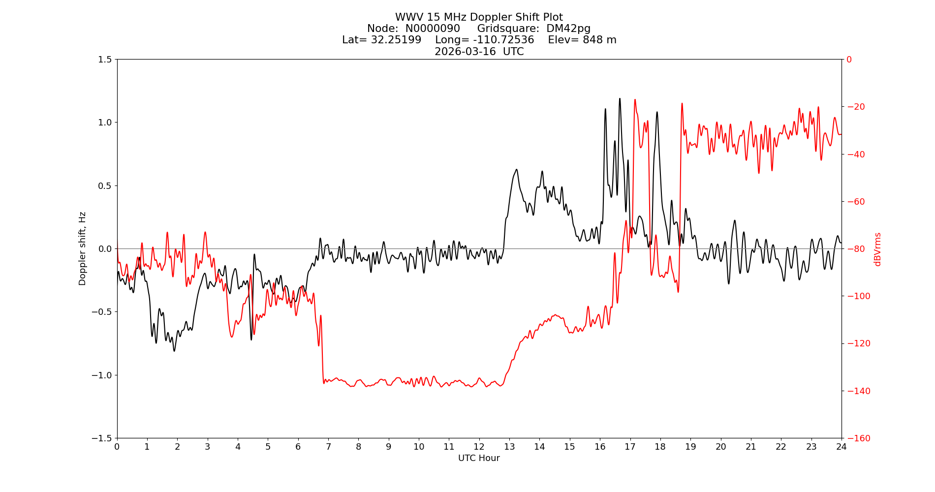 Graph for Observation Unavailable