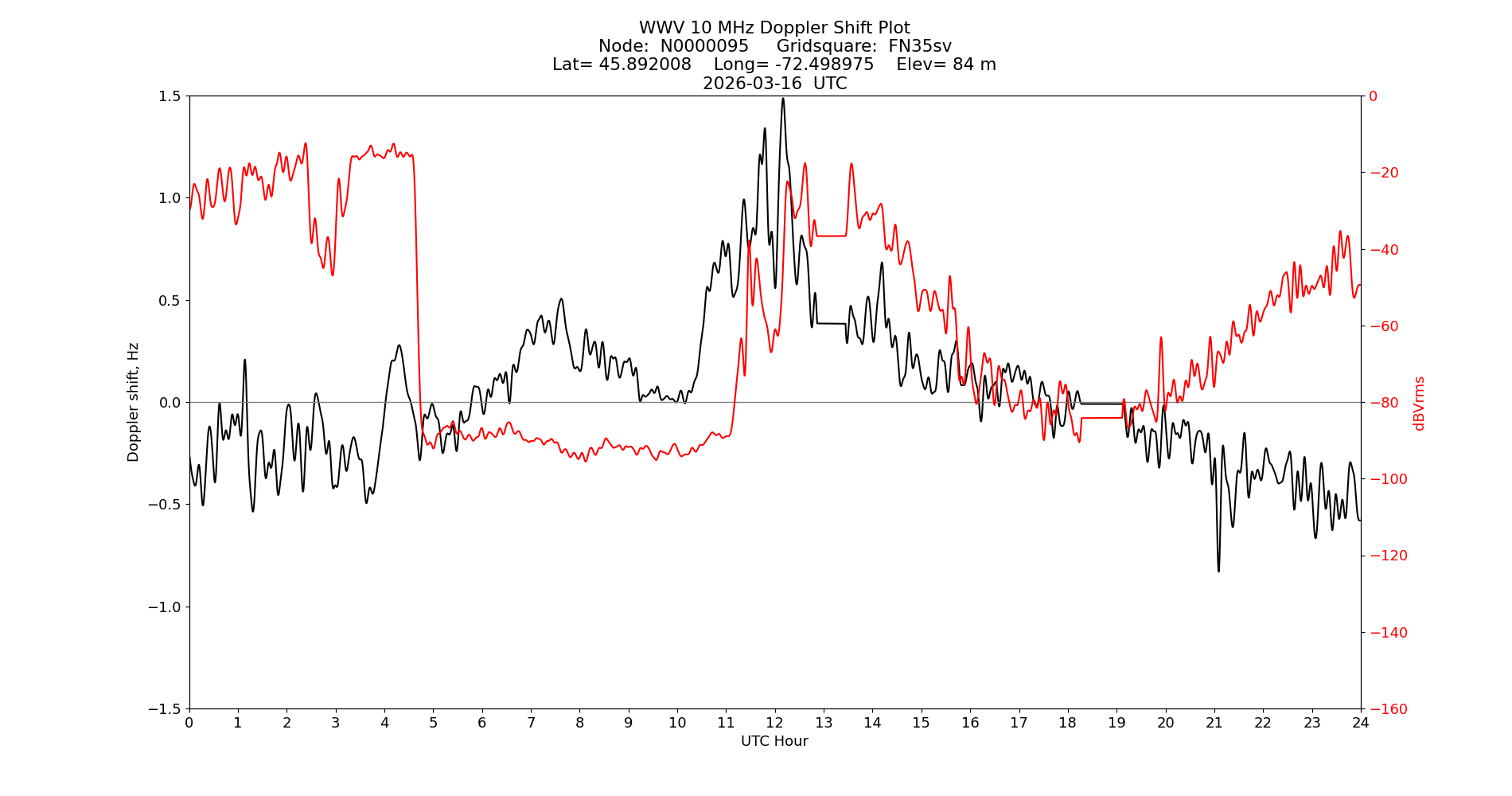 Graph for Observation Unavailable
