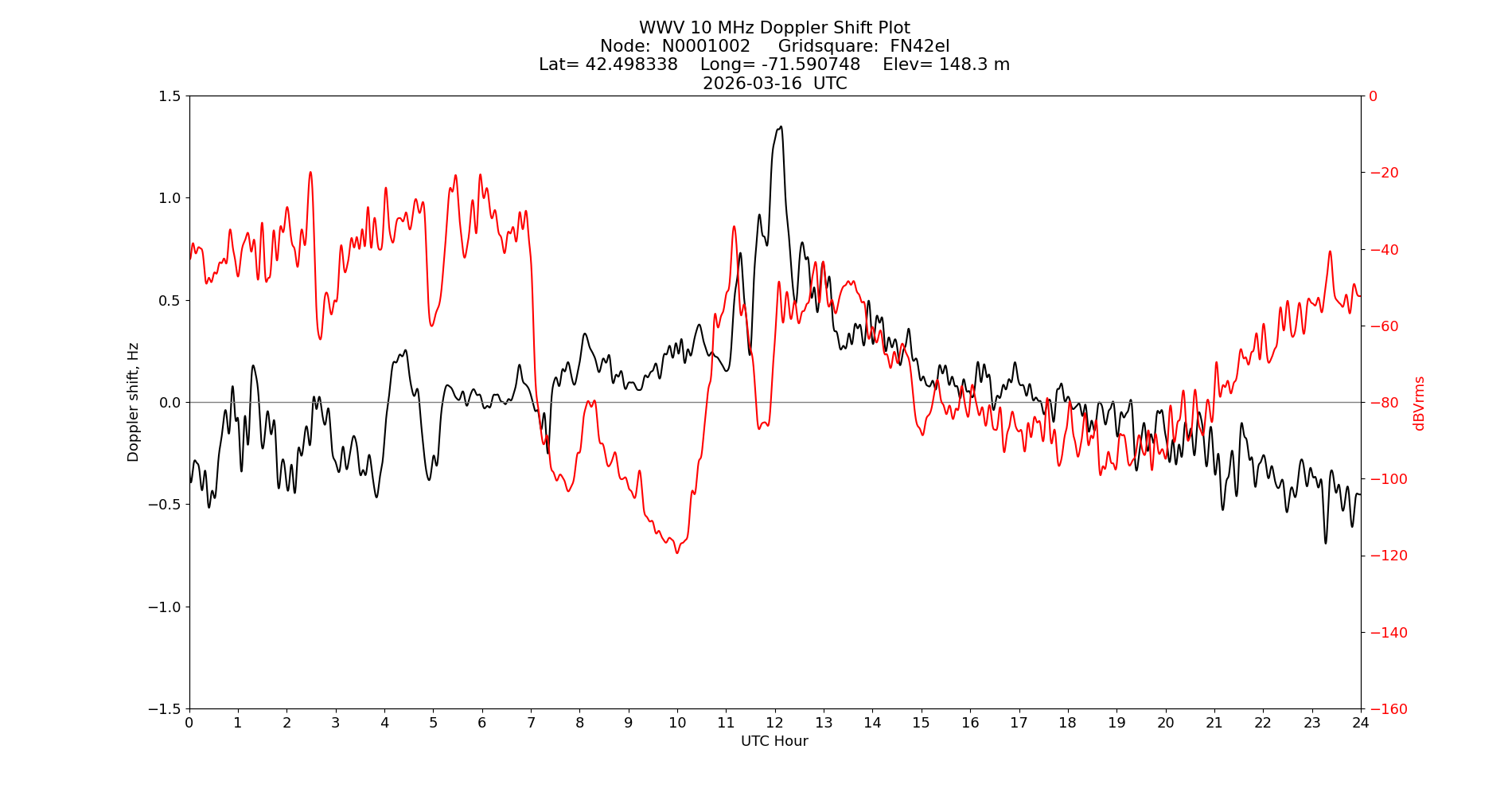 Graph for Observation Unavailable